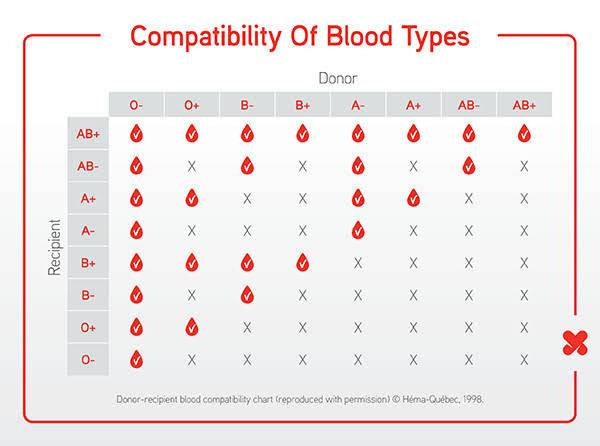 Which blood group is universal recipient?