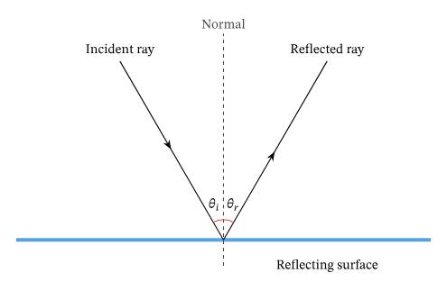 Why do mirrors reflect light?