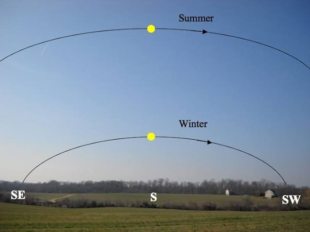Why does the sun set earlier in winter?