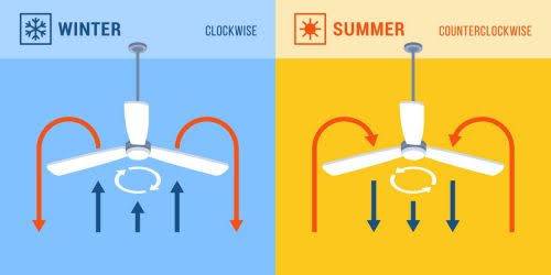 How does a fan cool the room?